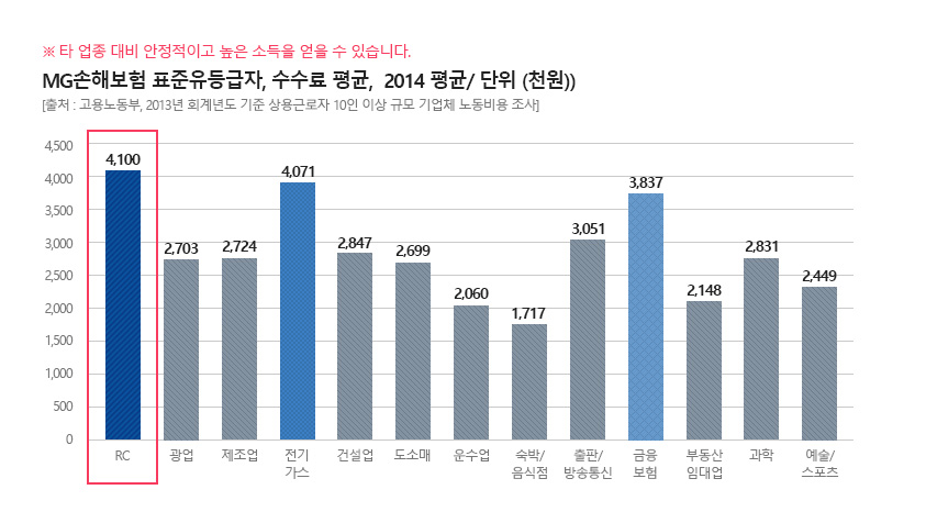 직종별 소득수준 비교