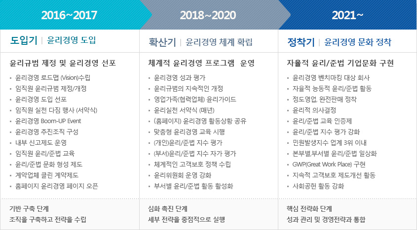 윤리경영 로드맵