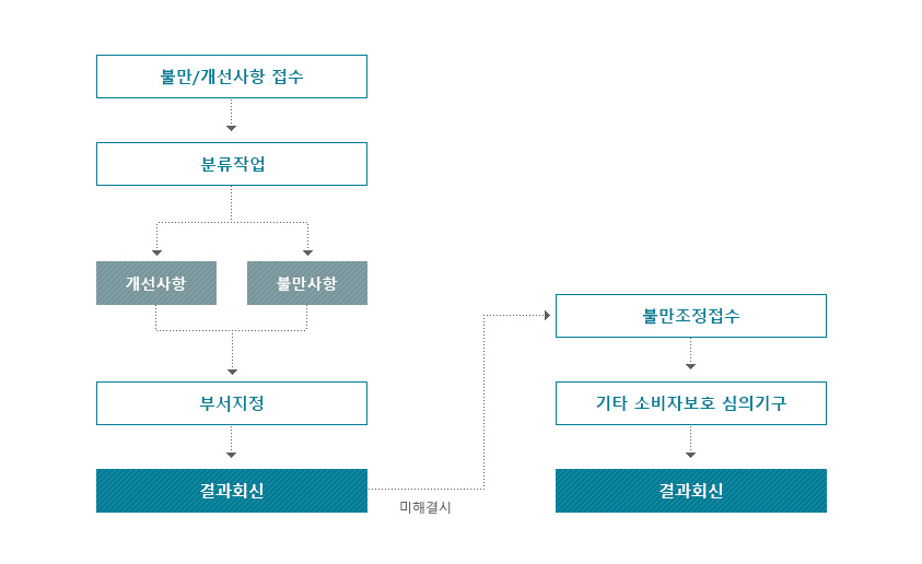 불만(개선) 접수 민원처리프로세스