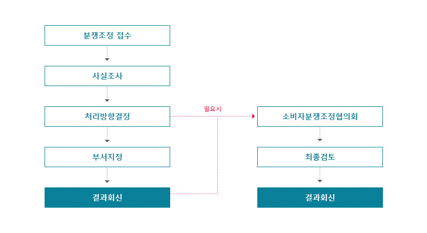 분쟁조정 접수 민원처리프로세스