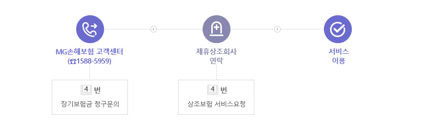 제휴상조사 연락처 안내